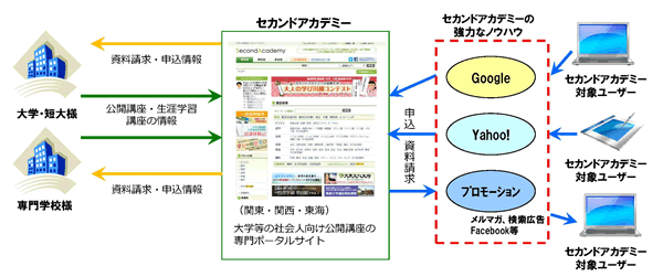 大学公開講座のセカンドアカデミー