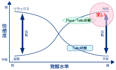 覚醒水準と快感度の対応の反転