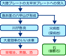 産業の発展因子